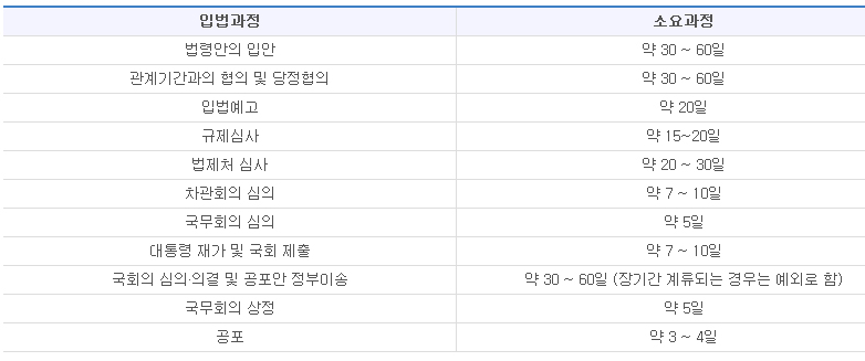 단계별 소요기간