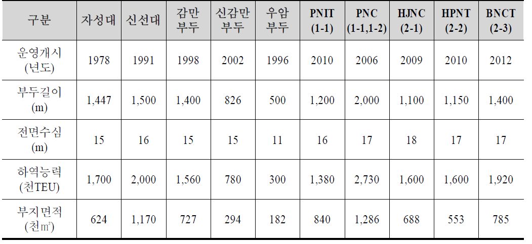 부산항 컨테이너부두 시설 현황