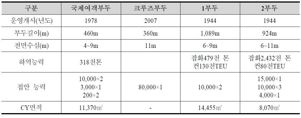 부산항 일반부두 시설 현황(2)