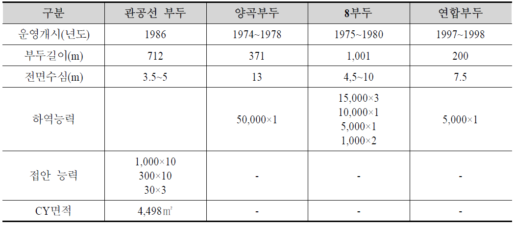 부산항 일반부두 시설 현황(3)