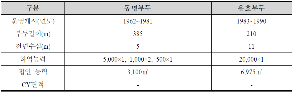 부산항 일반부두 시설 현황(4)