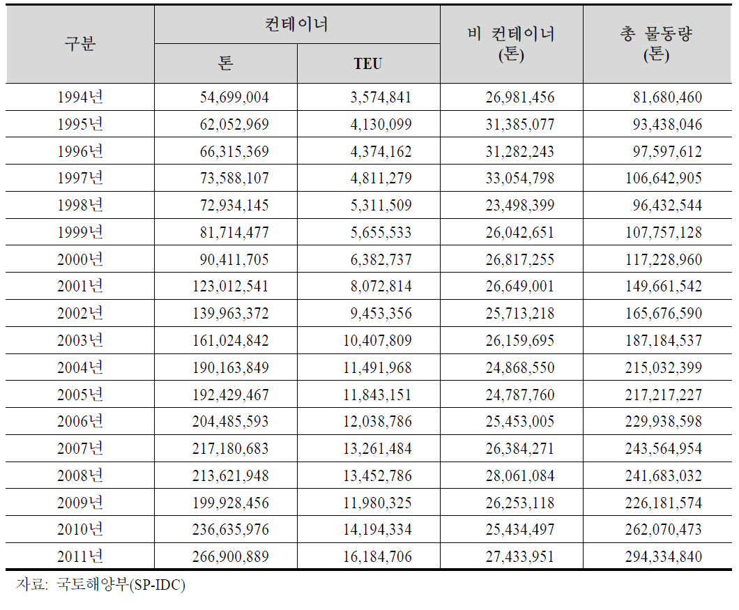 부산항 연도별 물동량 처리실적