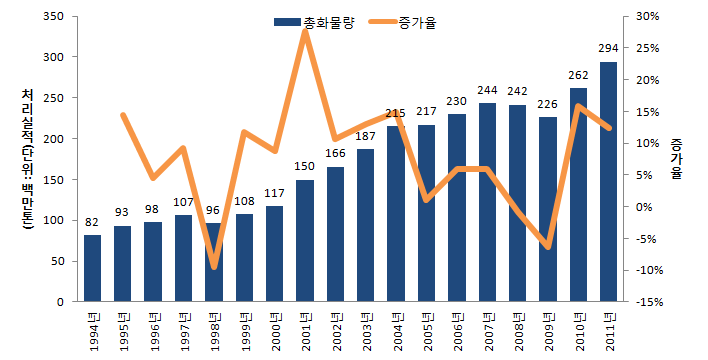 부산항 연도별 처리물량 추이