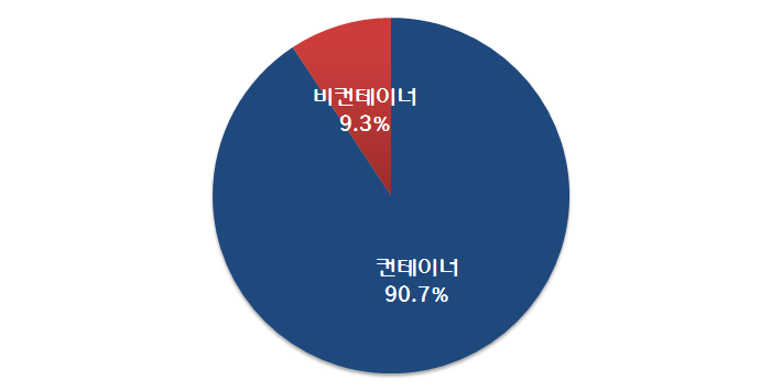 부산항 컨테이너 및 일반화물 처리비중