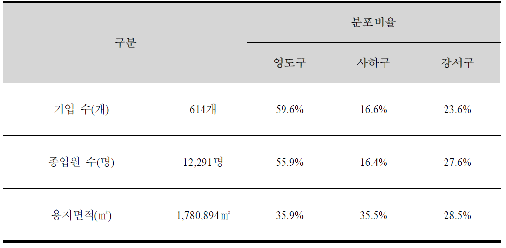 부산시 내 각 구(區)별 선박수리 관련기업 분포현황