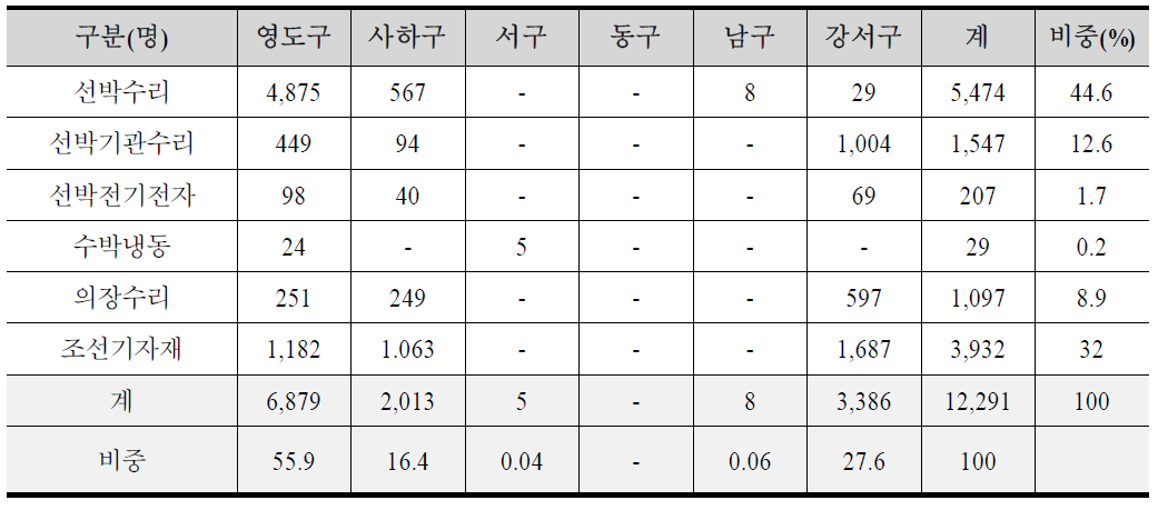 부산시 내 각 구(區)별 선박수리 관련기업 종업원 수