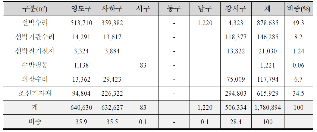 부산시 내 각(區)별 선박수리 관련업체 분포현황