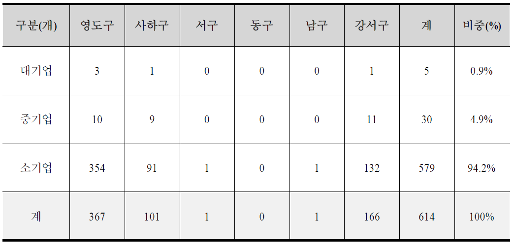 부산시 내 각(區)별 선박수리 관련기업 기업규모별 분포현황(기업 수)