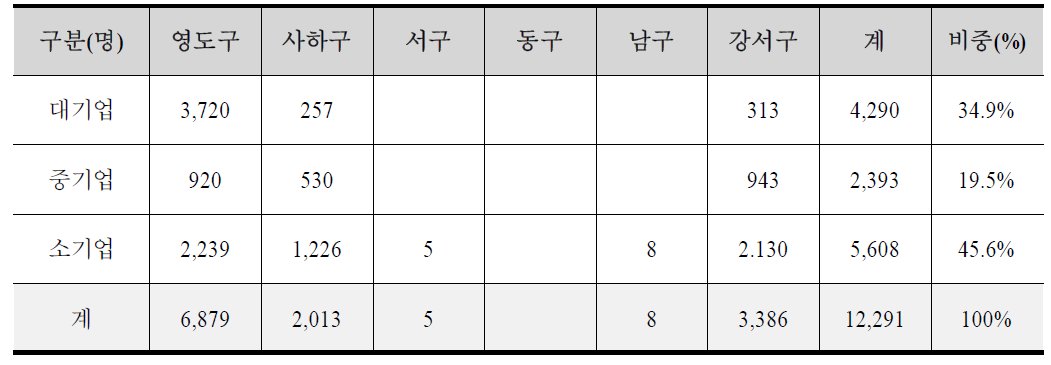 부산시 내 각(區)별 선박수리 관련업체 기업규모별 종업원 수