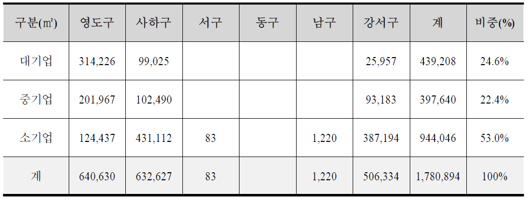 부산시 내 각(區)별 선박수리 관련기업 기업규모별 사업부지 점유면적