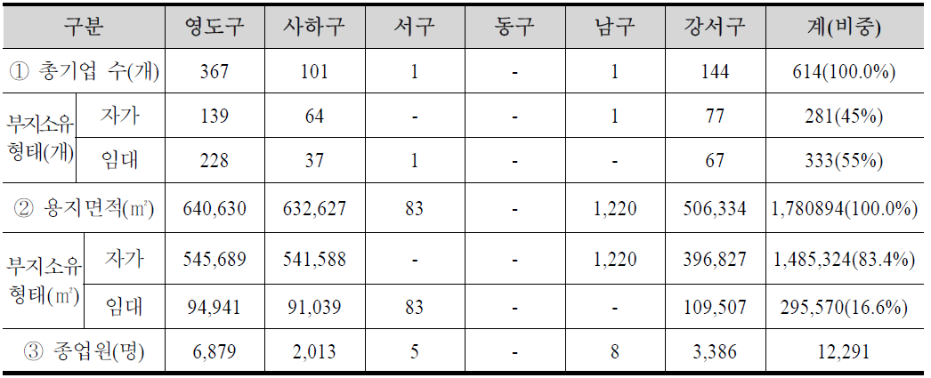 부산시 내 각(區)별 선박수리 관련기업의 부지소유형태 및 종업원 수