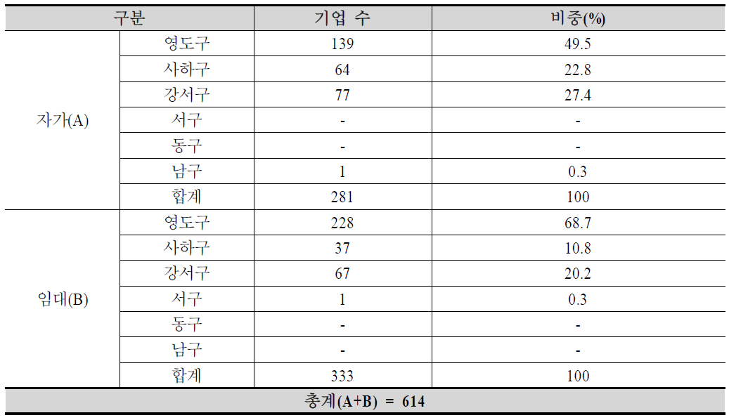 부지소유형태별 선박수리 관련기업 분포현황