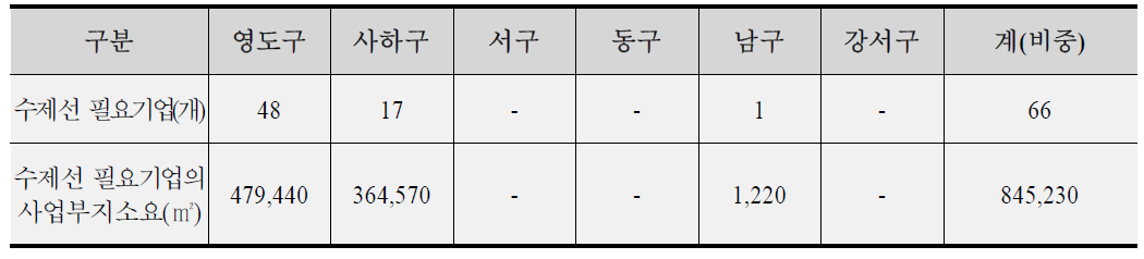 선박수리 관련기업의 이전 시 수제선 필요기업 및 소요면적