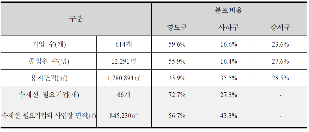 부산시 내 각 구(區)별 선박수리 관련기업 분포현황(종합)