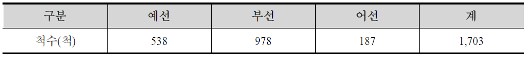 부산항 예·부선 및 어선 현황