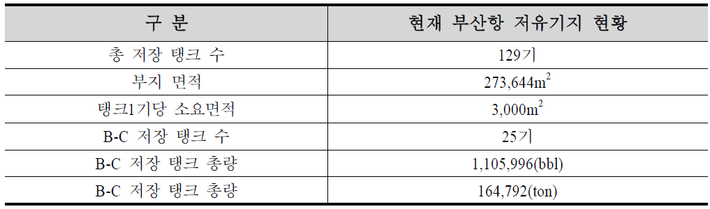 부산항 저유기지 소요 규모 검토