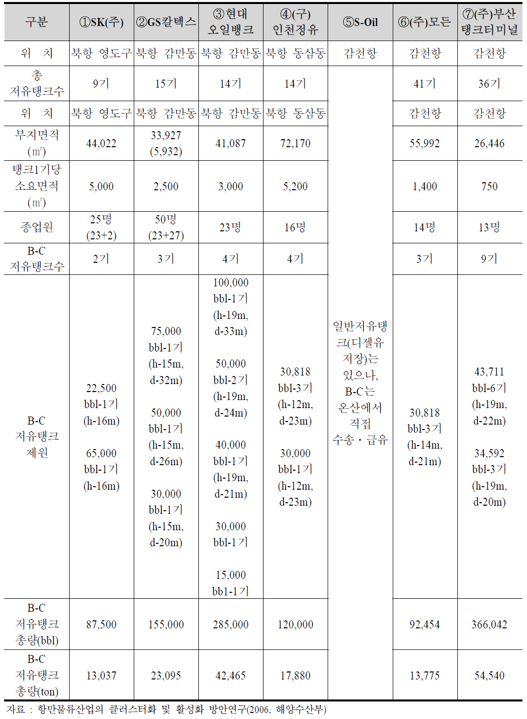 부산항 저유기지 분포 현황