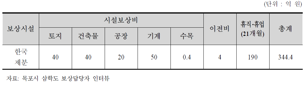 한국제분 보상 세부내역