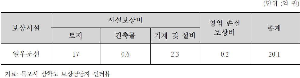 소형 조선소 보상비 세부내역 예(일우조선)