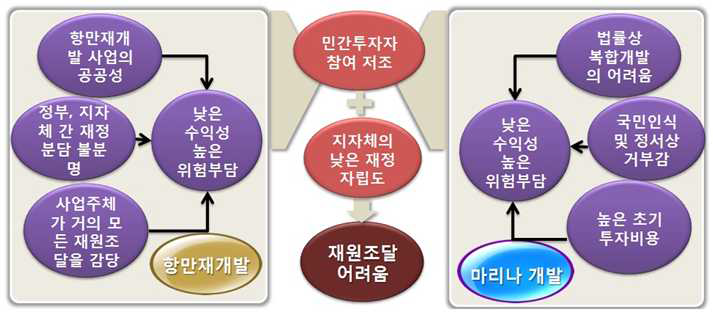 항만재개발사업 및 마리나항만 개발사업 재원조달 문제점 분석