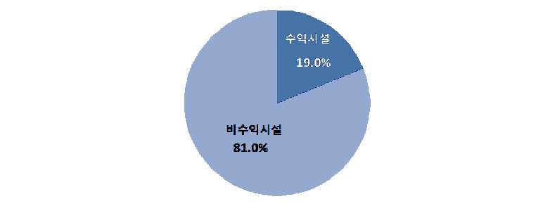 항만재개발 대상항만의 토지이용계획(수익시설 및 비수익시설 비중)