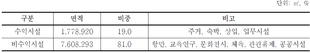 항만재개발 대상항만의 토지이용 계획(비중)