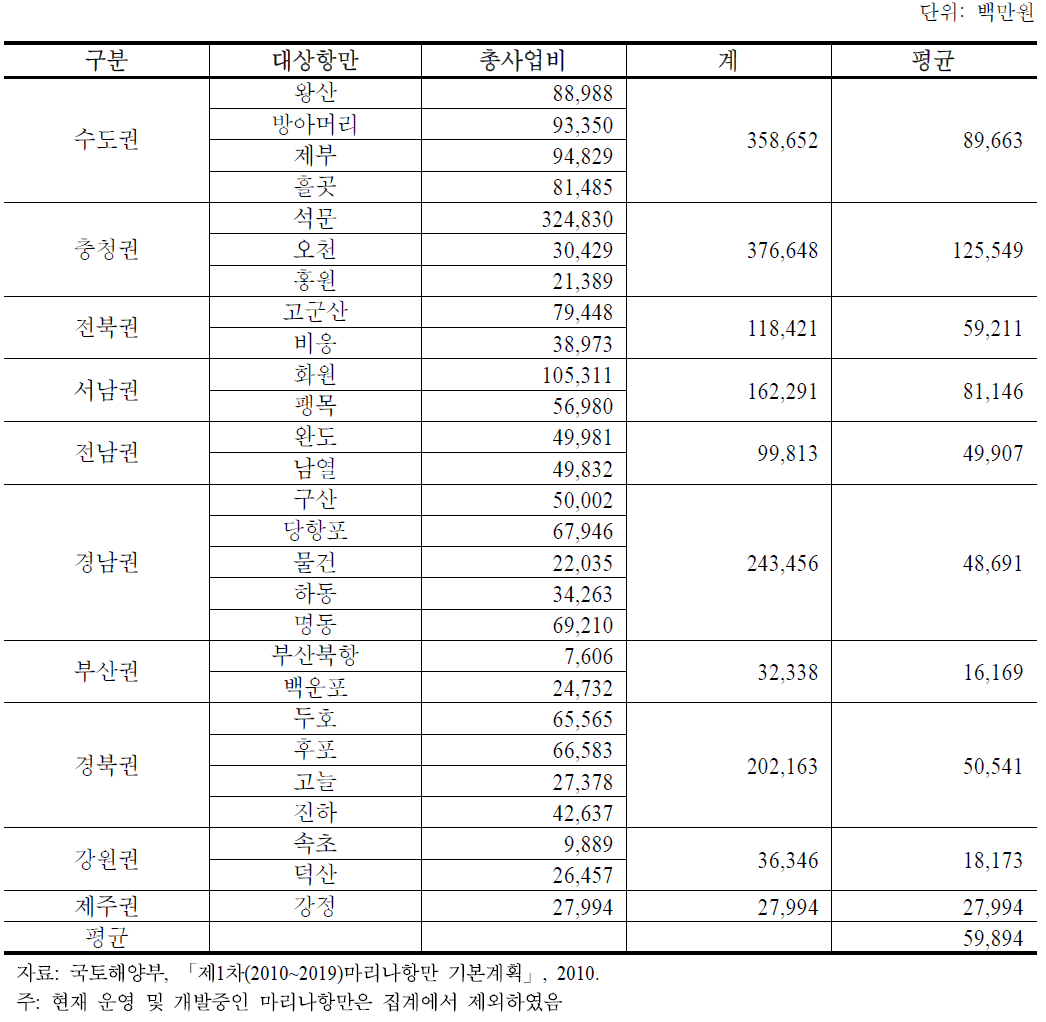 마리나항만 총사업비 규모