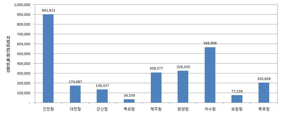 항만재개발 대상항만별 총사업비