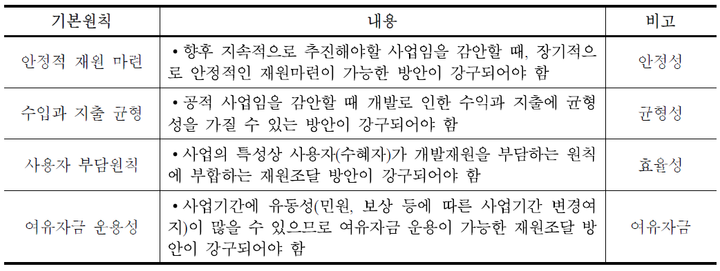 재원조성의 기본원칙