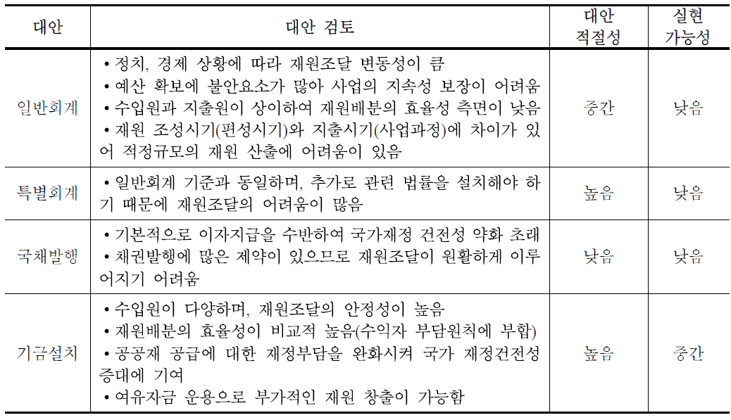 재원조달 대안 검토