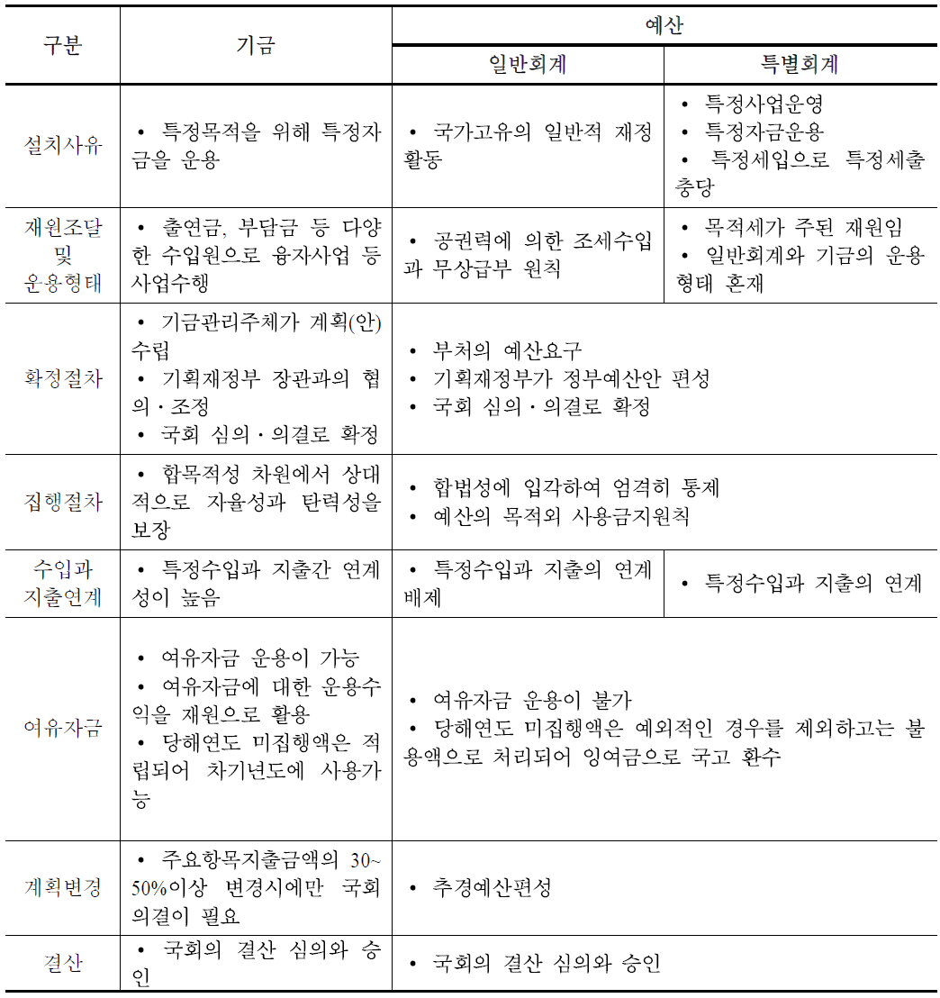 기금과 예산의 비교