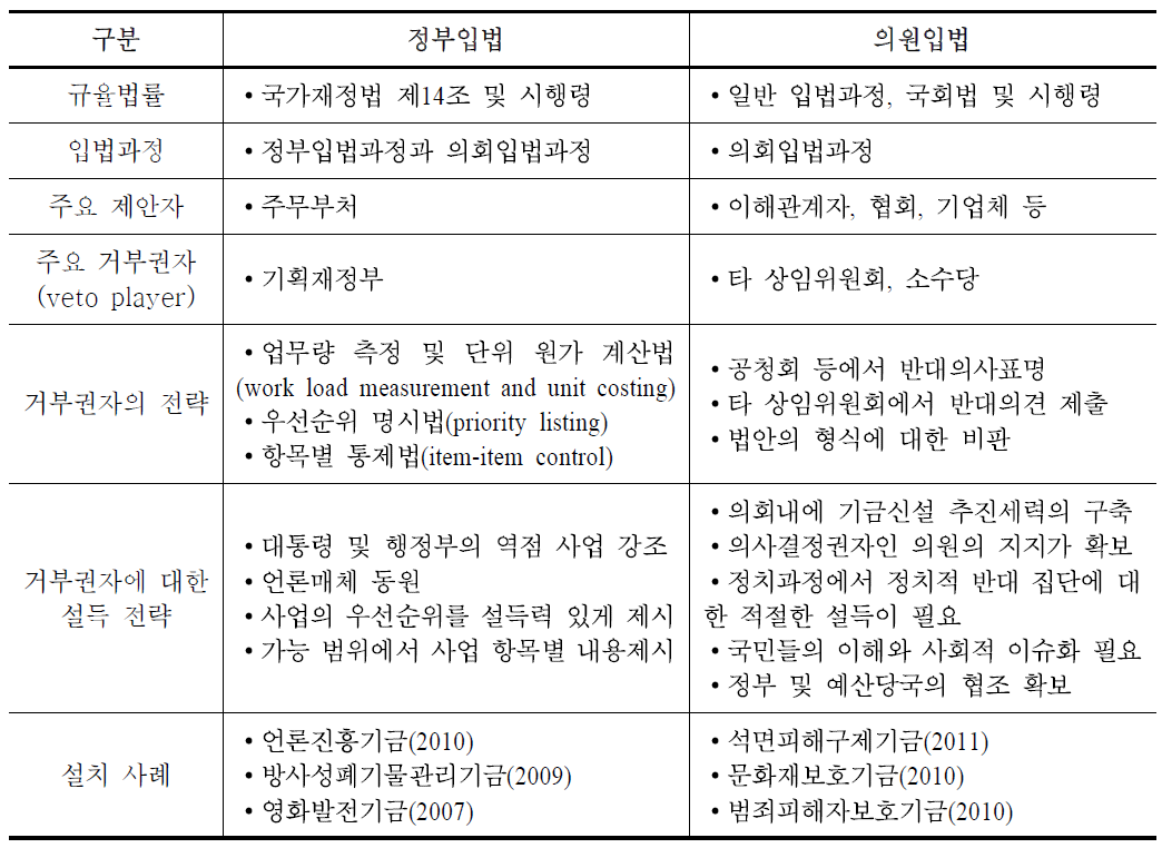 기금 신설안의 정부제시안과 의원입법 시 입안 비교