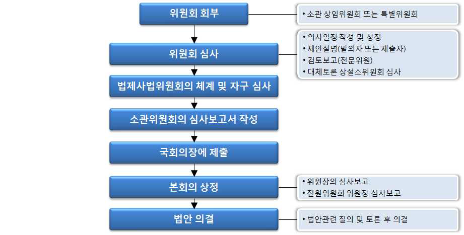 의원입법에 의한 기금 설치 절차