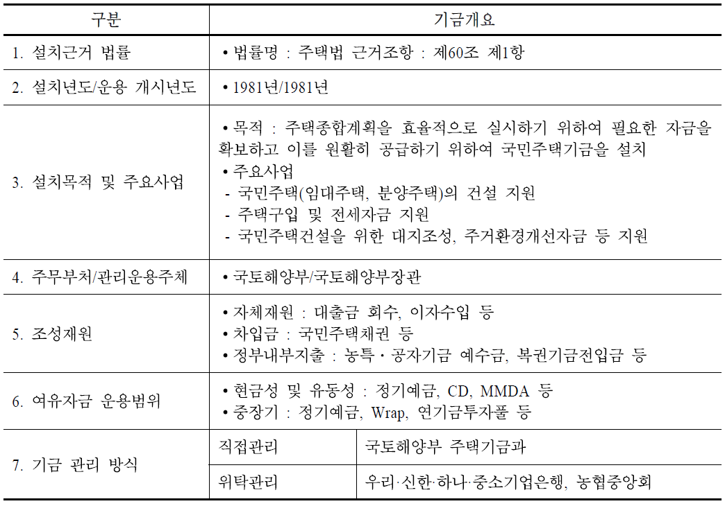 기금 운용 예(국민주택기금)