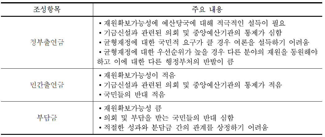 기금의 재원조달 시 고려사항