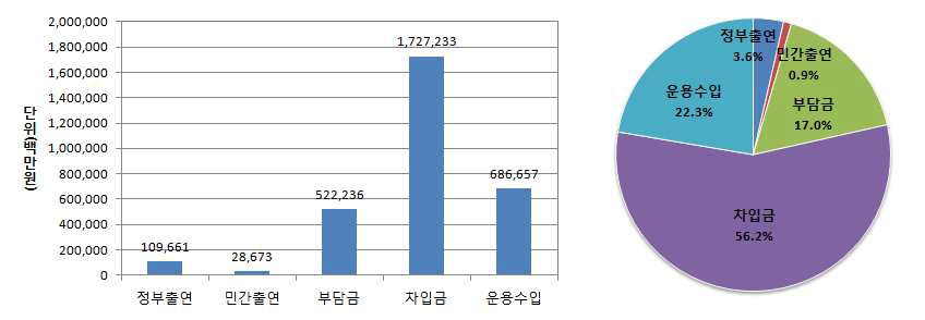 기금의 재원조성 규모(2010년)