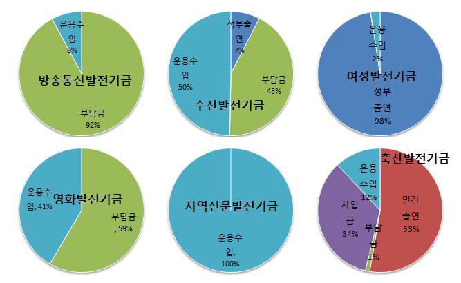 유사 기금의 재원조성 규모(2010년)