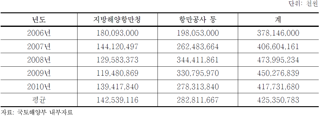 국내 항만시설사용료 징수 실적