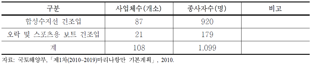 국내 레저보트 업체 현황(2007년)