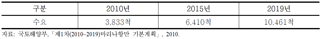 국내 마리나항만 수요 전망