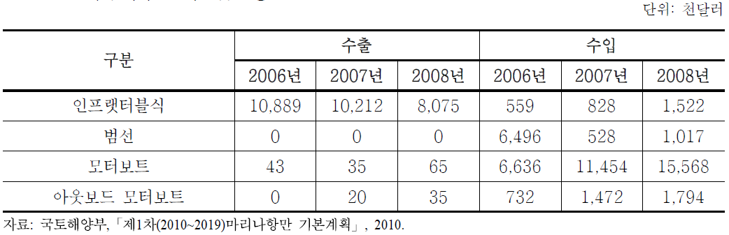 국내 레저보트 수출입 현황