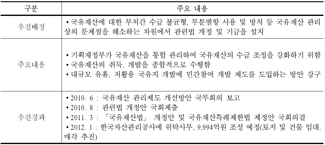 국유재산관리기금