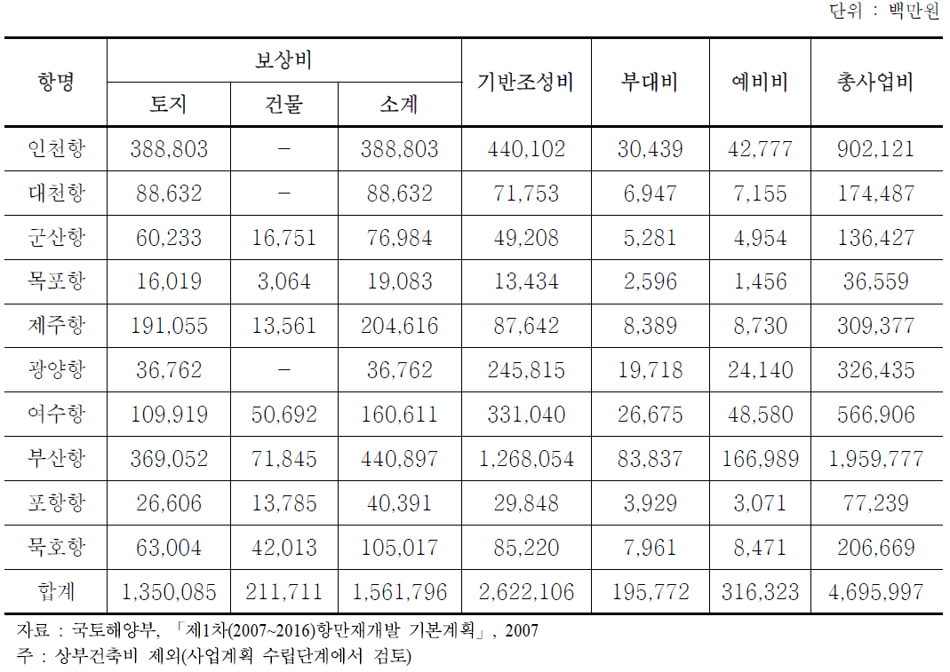 항만재개발사업의 항만별 추정사업비