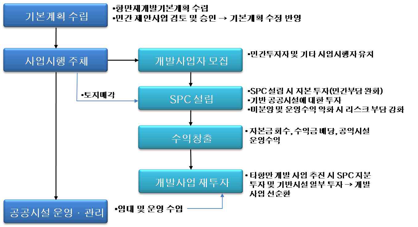 전담기구 주요 역할