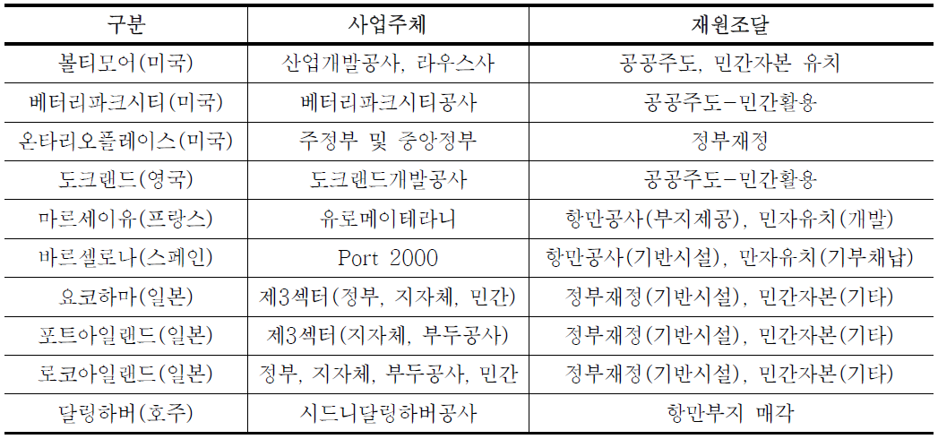 해외 주요 항만재개발 추진 전담기관