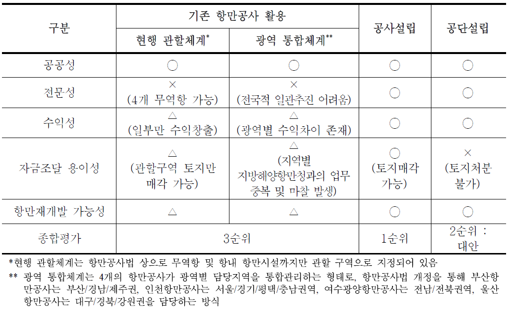 전담기구 설립 형태