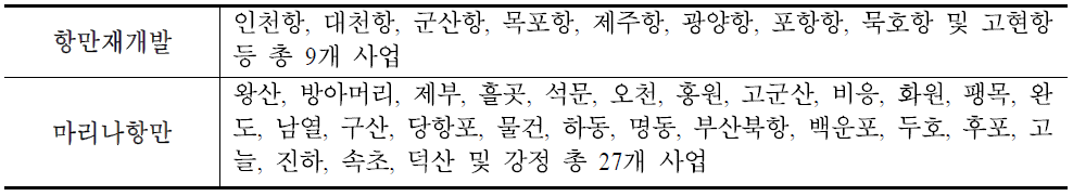 항만지역발전 전담기구의 재무적 타당성 및 재정자립도 분석 대상 사업