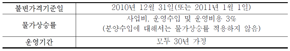 전담기구 재무성 분석 및 재정자립도 분석을 위한 기본가정