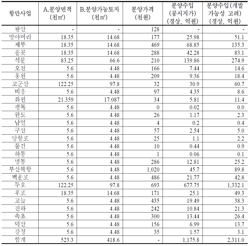 전담기구의 마리나항만 개발사업 추진에 따른 조성부지 분양수입 산정