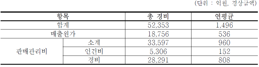 전담기구 총 운영경비 산정